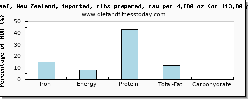 iron and nutritional content in beef ribs